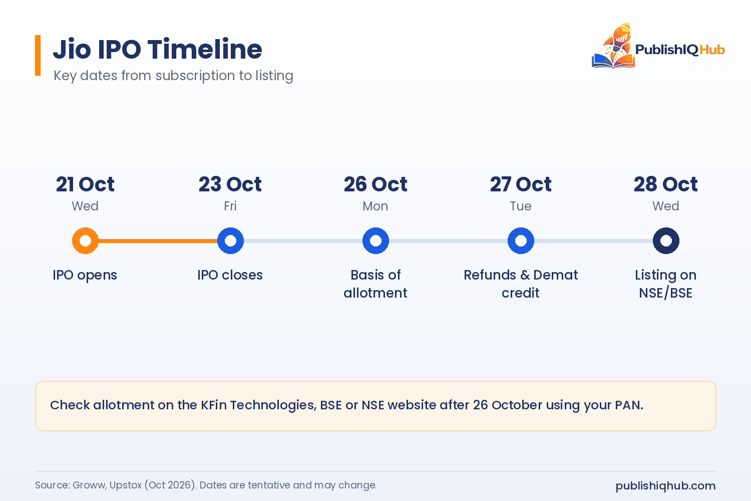 Jio Platforms Ltd IPO -Timeline