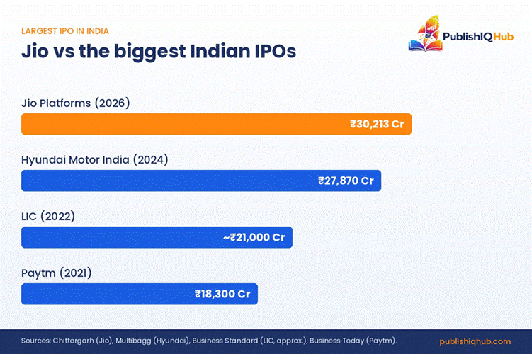 Comparison of largest IPOs in India: Jio Platforms ₹30,213 crore, Hyundai ₹27,870 crore, LIC ₹21,000 crore, Paytm ₹18,300 crore - Jio IPO Subscription and Listing