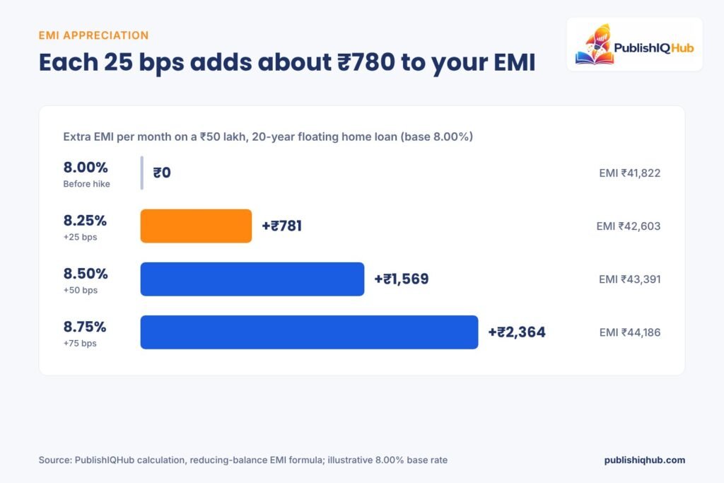 EMI appreciation on a ₹50 lakh home loan: +₹781, +₹1,569 and +₹2,364 a month for 25, 50 and 75 bps hikes - Fed rate hike, RBI repo rate hike