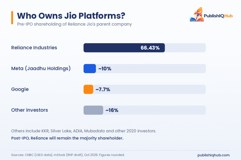 Who owns Jio Platforms pre-IPO: Reliance Industries over 66%, Meta about 10%, Google 7.7% and others - Jio Platforms Ltd IPO