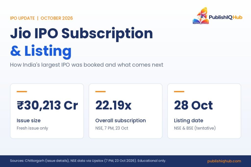 Jio IPO subscription and listing summary showing ₹30,213 crore issue size, 22.19x subscription and 28 October listing - Jio IPO Subscription and Listing
