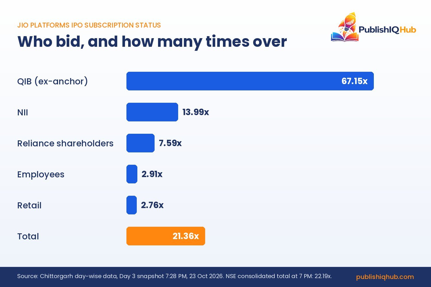 Alt text: Bar chart of Jio Platforms IPO subscription status by category: QIB 67.15x, NII 13.99x, retail 2.76x - Jio IPO Subscription and Listing