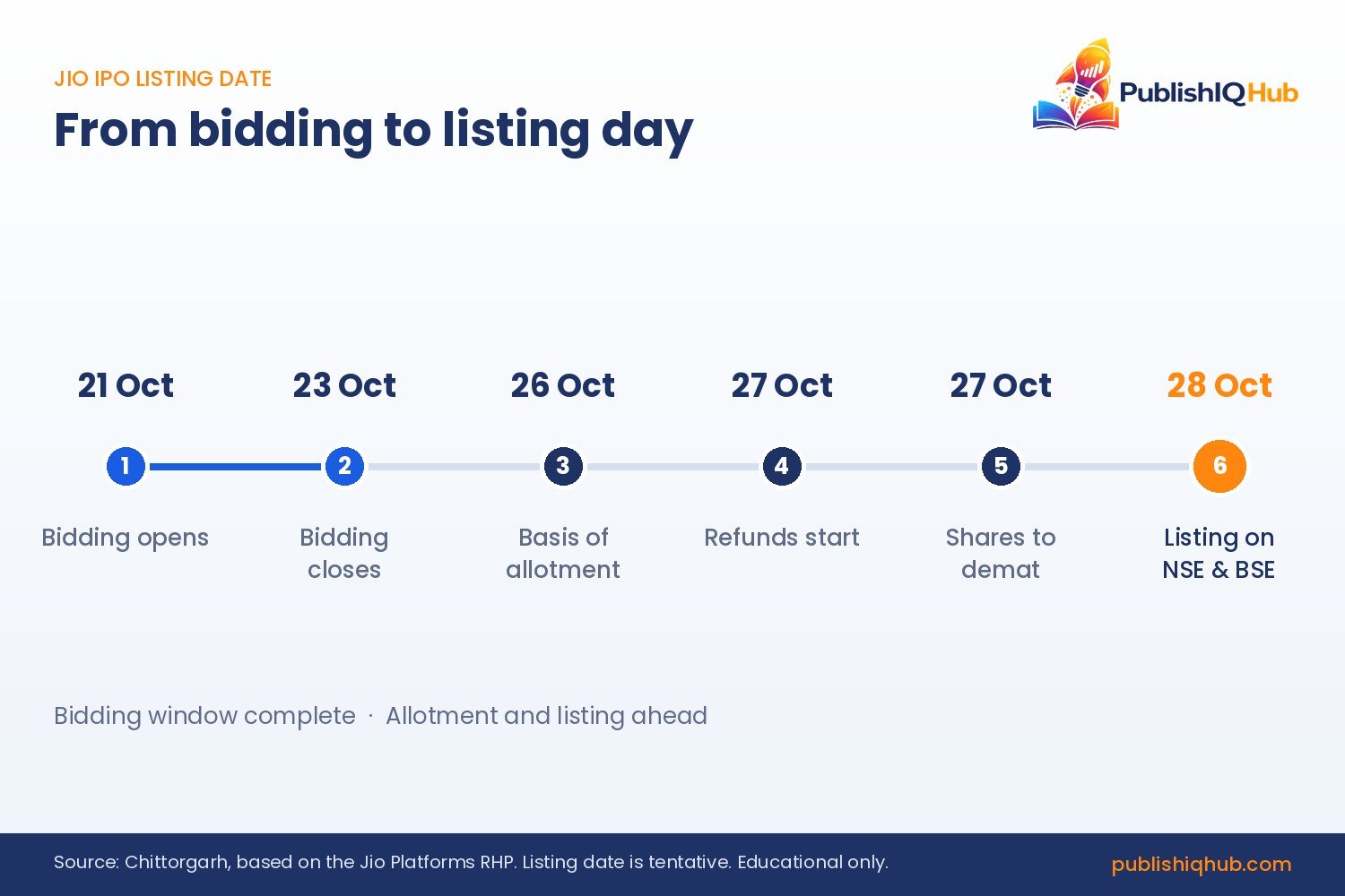 Jio IPO listing date timeline from 21 October bidding to 28 October listing on NSE and BSE - Jio IPO Subscription and Listing
