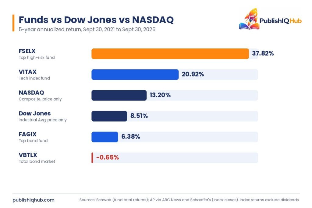 Mutual fund performance vs Dow Jones and NASDAQ over 5 years, annualized returns to Sept 2026 - mutual funds performance in last 5 years
