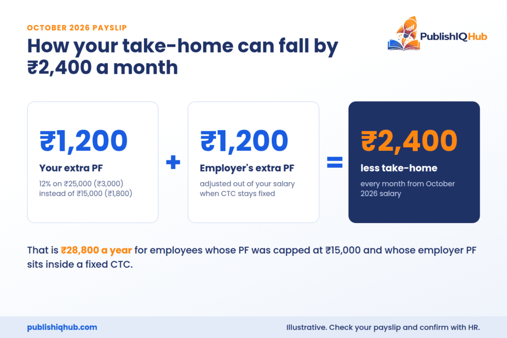 Changes in EPFO rule: October 2026 take home salary falls by ₹2,400 under fixed CTC