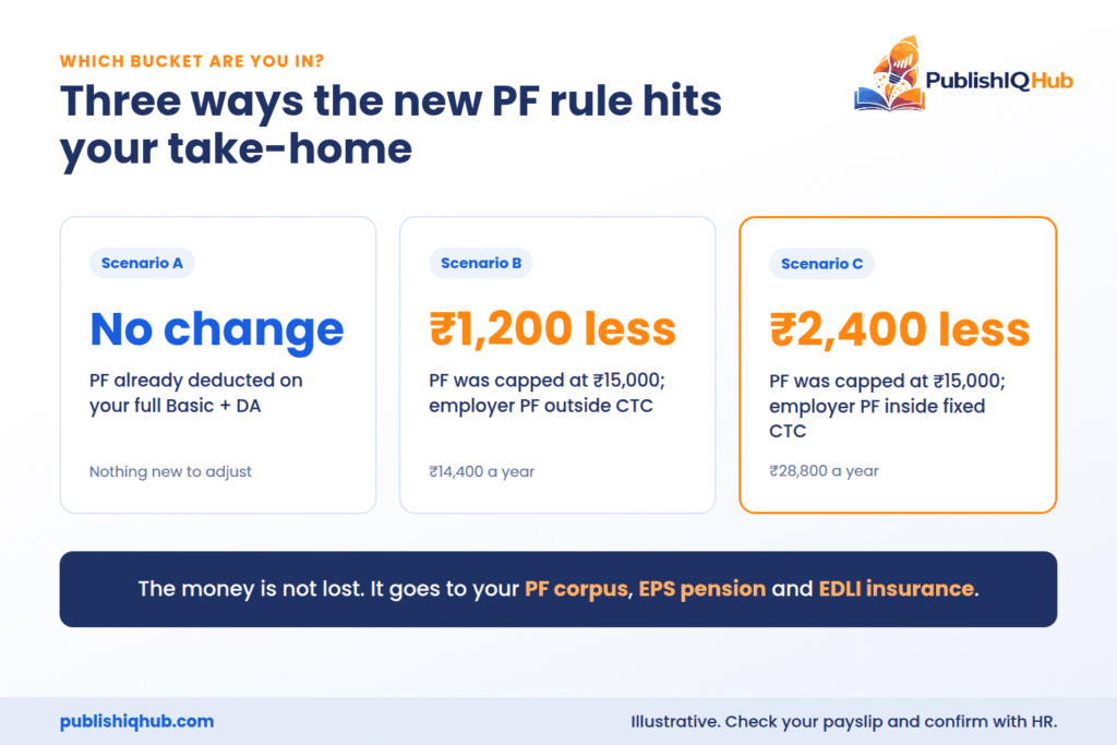 Three PF scenarios for take home salary: no change, ₹1,200 less or ₹2,400 less