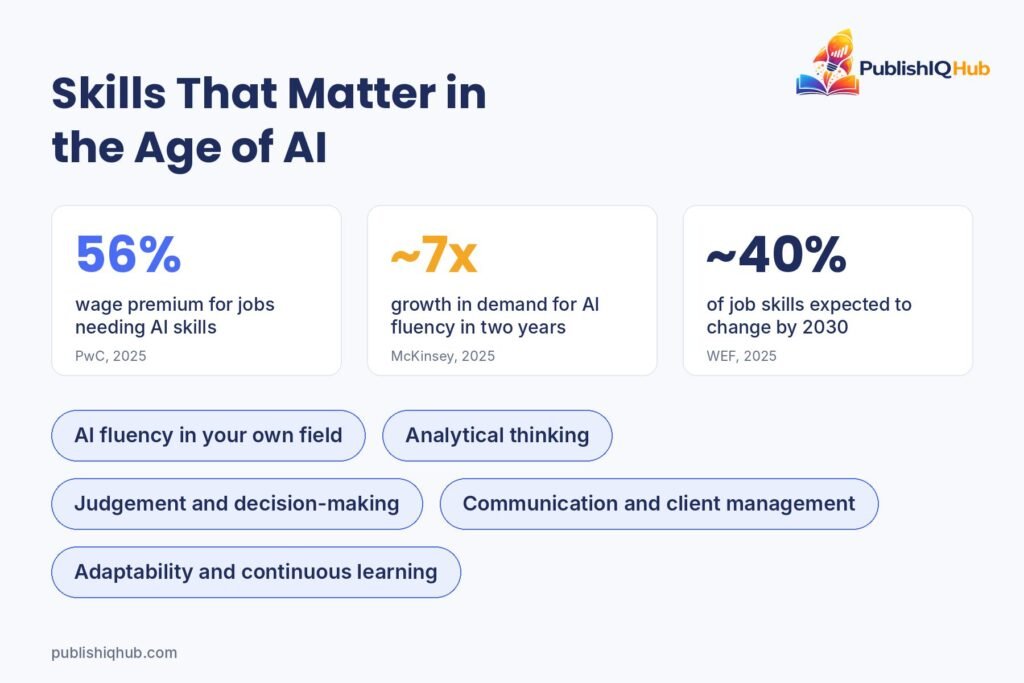 Skills needed to stay relevant in the age of AI, including a 56% wage premium for AI skills - 