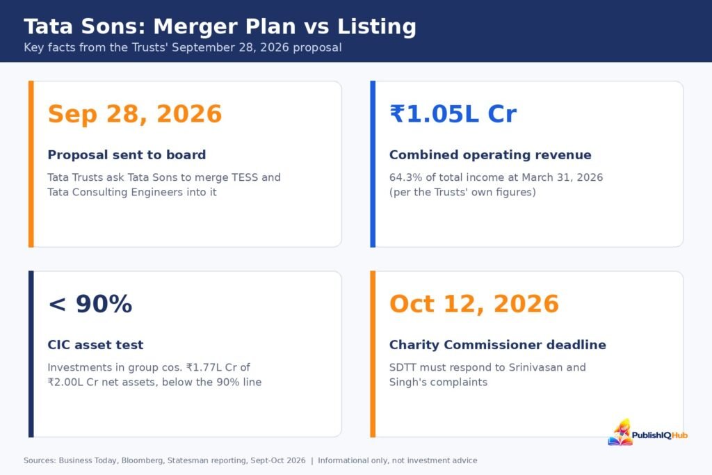 Key facts from the Tata Trusts' September 28, 2026 proposal - Tata Sons Merger Plan 