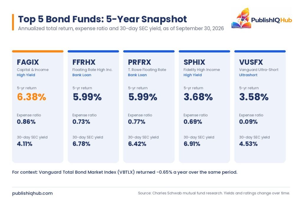 mutual funds performance in last 5 years - Top 5 bond mutual funds 5-year returns, expense ratios and SEC yields, led by FAGIX at 6.38%