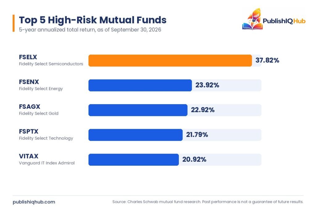 Top 5 high-risk mutual funds by 5-year annualized return, led by FSELX at 37.82% as of Sept 30, 2026 - mutual funds performance in last 5 years